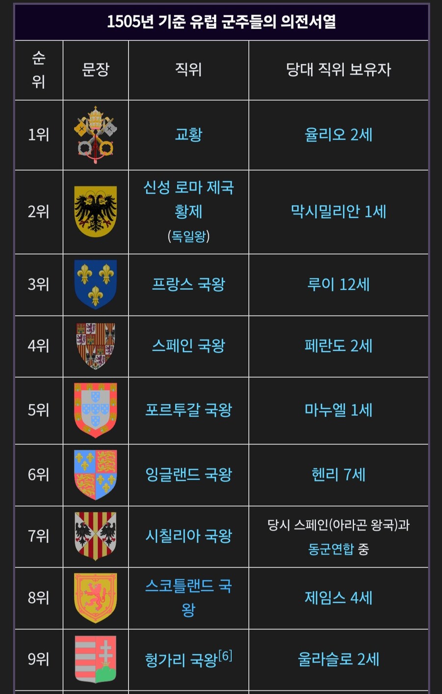 1505년 유럽 군주들의 의전서열_1.jpg