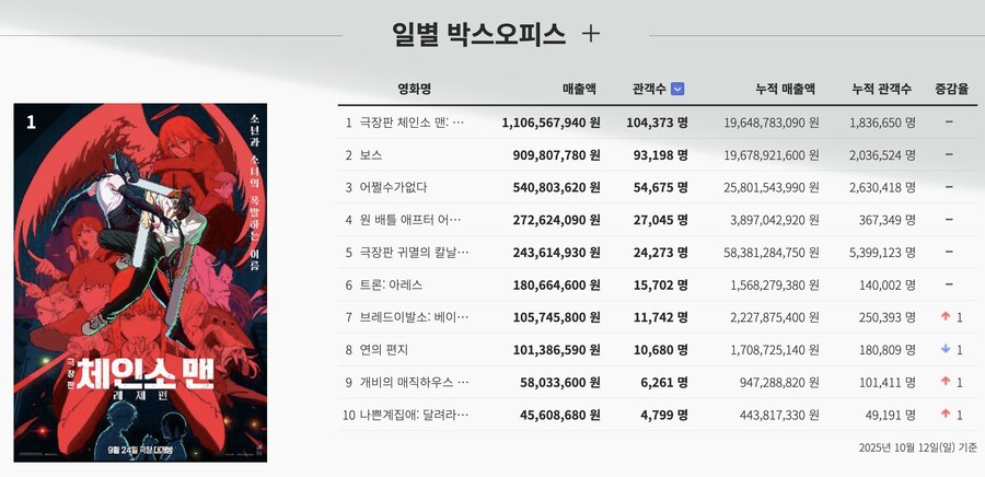 체인소맨) 레제편 180만명 돌파 ㄷㄷ_1.png