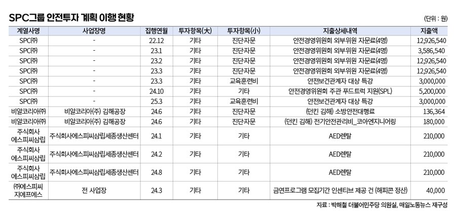 SPC 산재방지 1천억 투자약속 99.9% 구라_2.png