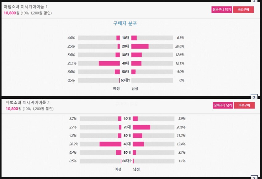 ㅇㅇㄱ) ㅇㅍㄹ들 40대 여성 비율 높게 나오는거 자녀 대신 사준거라고 우기는데_2.jpg