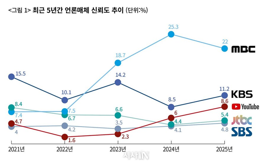 가장 신뢰하는 방송/유튜브 채널 설문 조사_3.jpg