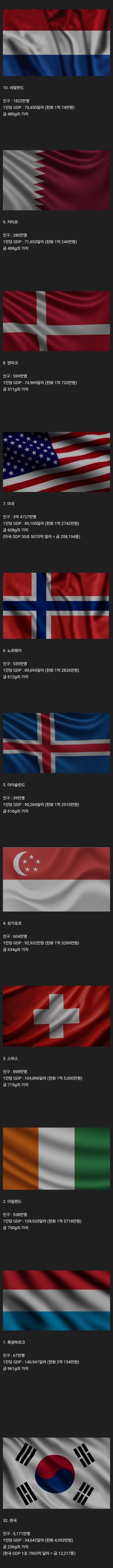 국가별 1인당 GDP로 살 수 있는 금의 양_1.jpg