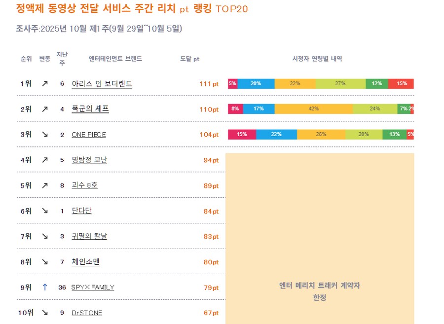 10월 1주차 일본 OTT 종합 순위_1.png