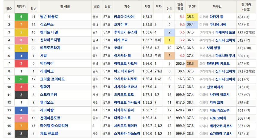 경마) 뜬금포로 일본에서 열린 한국 최강자 결정전_2.png