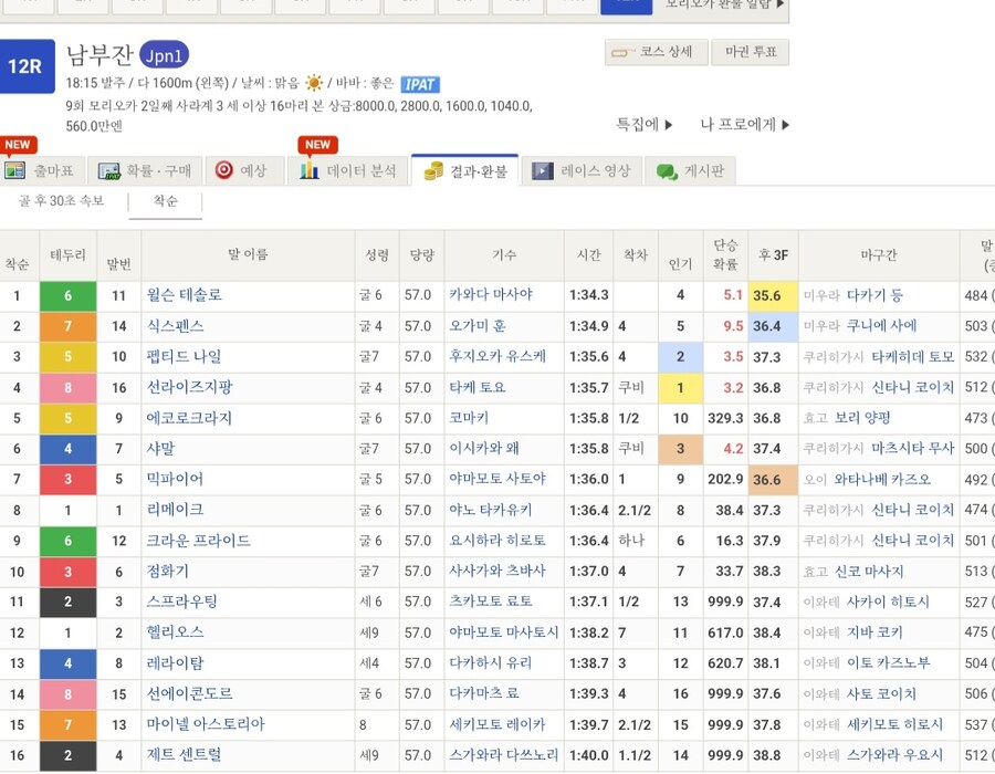 말딸,경마) 오늘 Jpn1 마일 챔피언십 남부배 우승은 키타산 아들_1.jpg