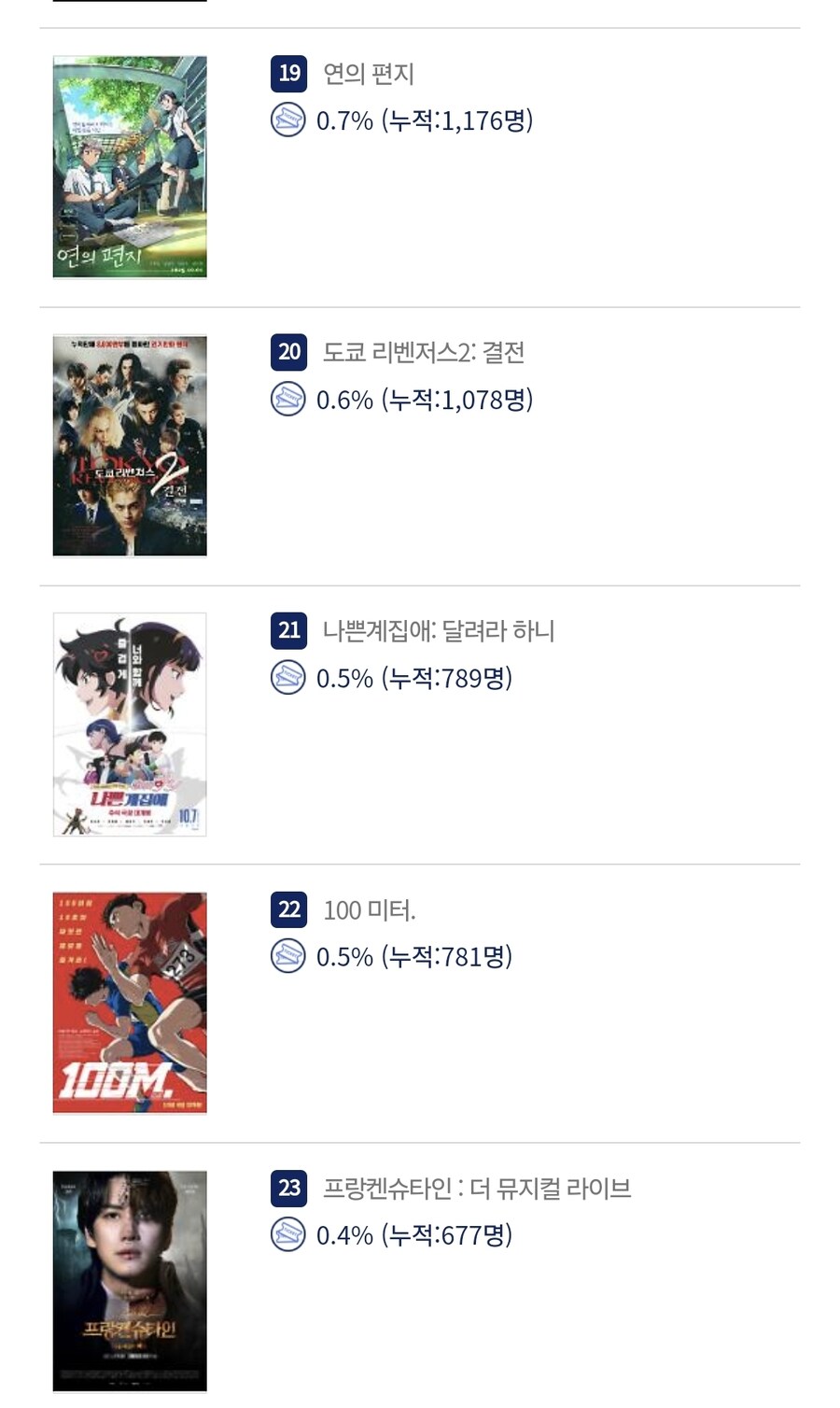 달려라 하니 극장판 흥행 근황_1.jpg