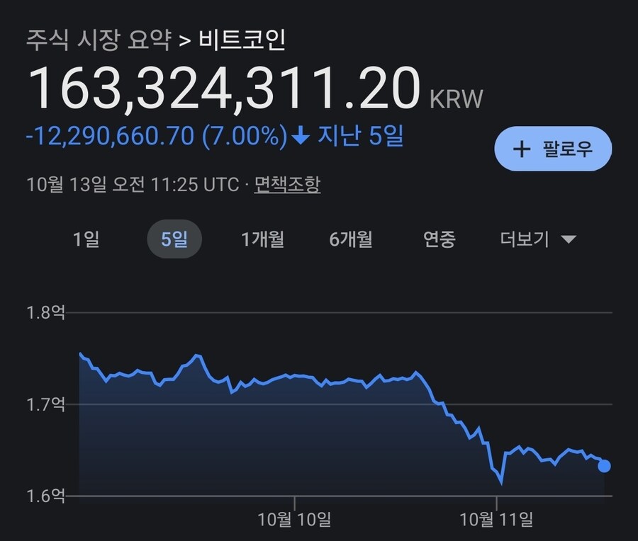 비트코인이 8% 정도 빠진거 같던데_1.jpg
