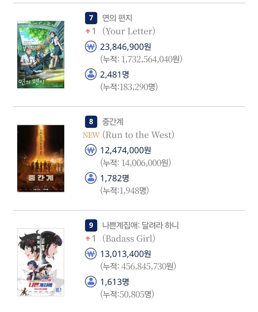 연휴가 끝난 월요일 한국 애니메이션 관객수.movie_1.jpg