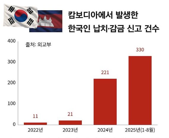 캄보디아 납치 감금 그래프 보면서 드는 의문점.jpg_1.png