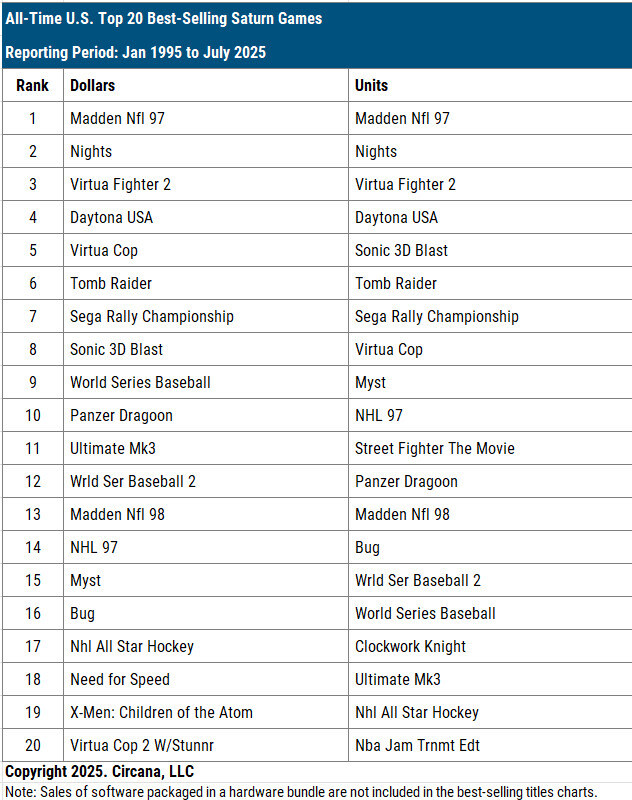 미국에서 역대 가장 많이 팔린 새턴 게임 TOP20 [달러 or 판매량 기준]_1.jpg