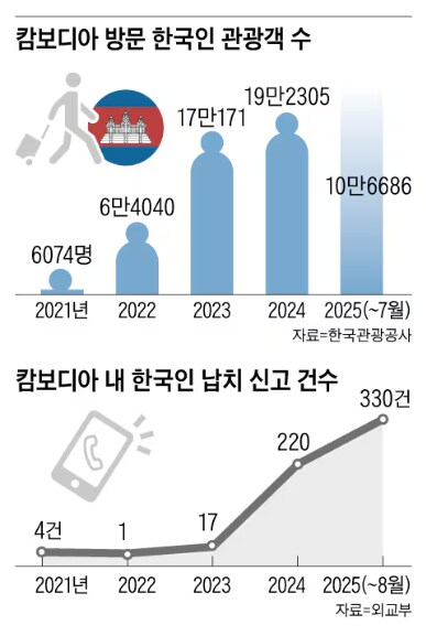 캄보디아가 얼마나 위험한 나라인지 알아보자.jpg_2.png