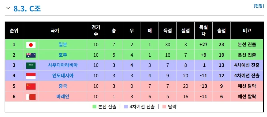 '14억 염원 월드컵 또 물거품' 중국, 48개국 늘려도 또 '광탈'_2.webp