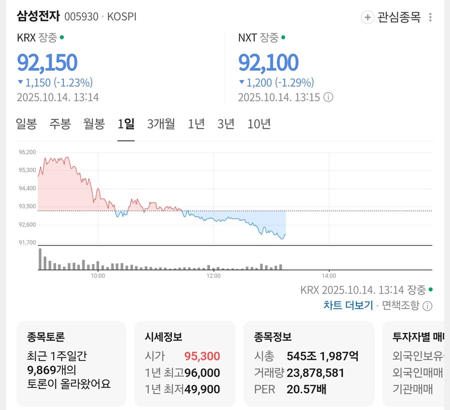 (주식) 이시각 삼성전자 근황_1.jpg