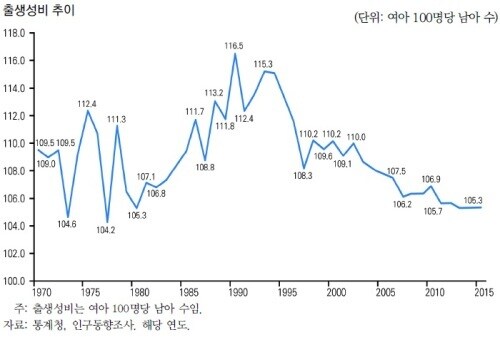 70년대말부터 80년대말 출생성비_1.png