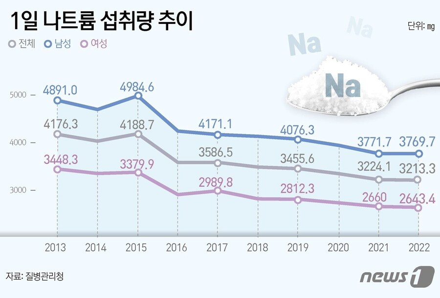 예전엔 한국인이 짜게 먹는다는 말 나왔던 이유_1.png
