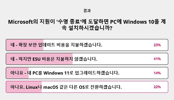 지원이 끊겨도 PC에 윈도10을 계속 설치하시겠습니까?_1.png
