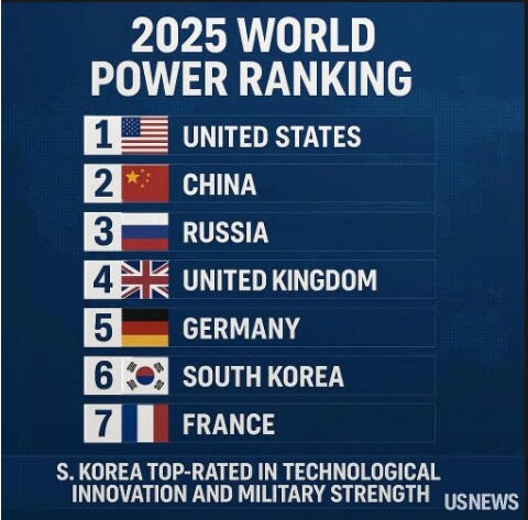 US뉴스 "2025 세계 강대국 순위서 한국 6위, 중국 2위·일본 8위"_1.png