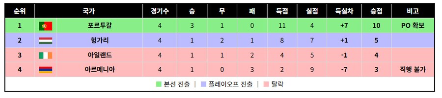 글고보니 유럽예선도 이제 두경기 남았네_6.png