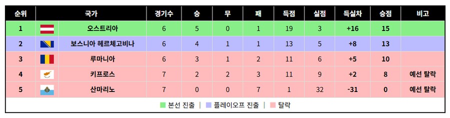 글고보니 유럽예선도 이제 두경기 남았네_8.png