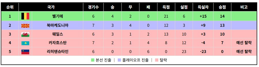 글고보니 유럽예선도 이제 두경기 남았네_10.png