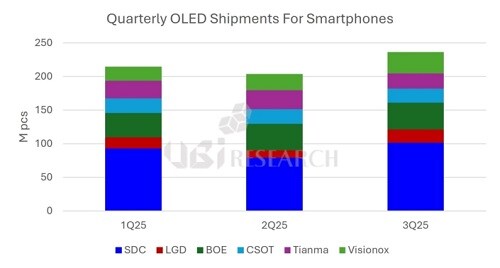3분기 OLED 패널 출하 급증… iPhone 17 효과로 한국 업체 회복세 뚜렷_1.jpg