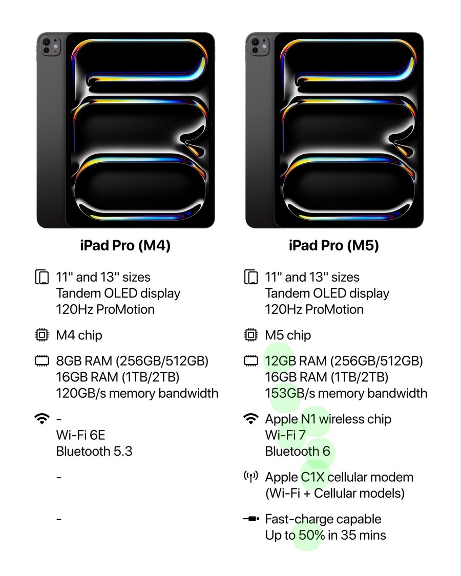 애플 M5 신형 제품 Vs. 이전 세대 주요 스펙 비교_3.jpg