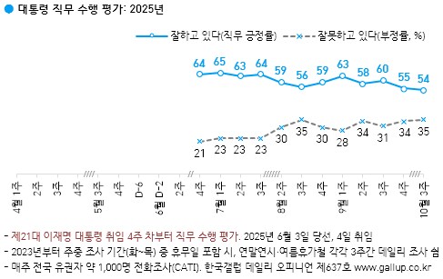 李대통령 지지율 54%…캄보디아 사태 등 영향[갤럽]_1.png