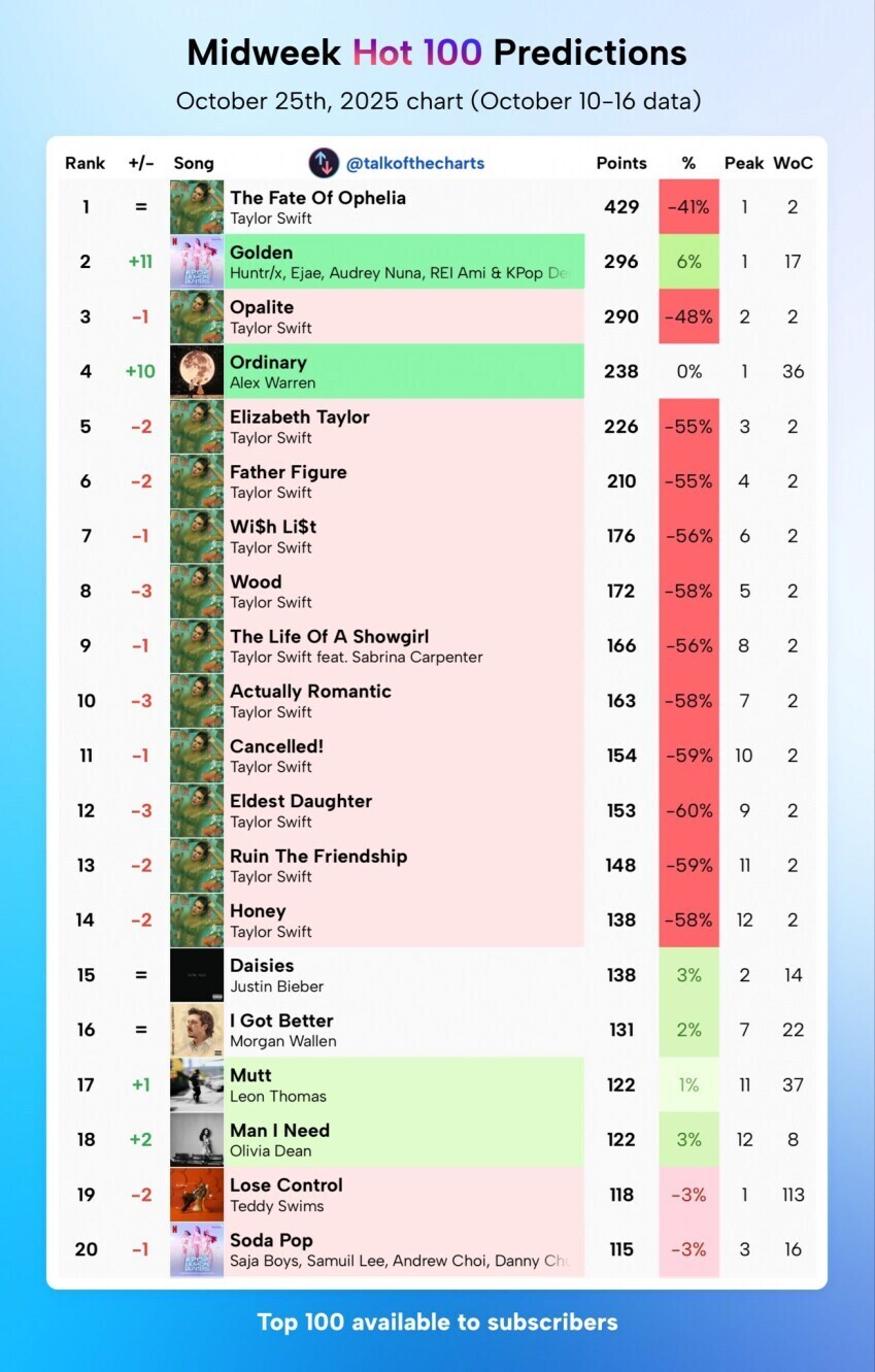 케데헌)빌보드 13위로 내려갔던 골든 다음주 순위 예측 근황.jpg_1.jpg