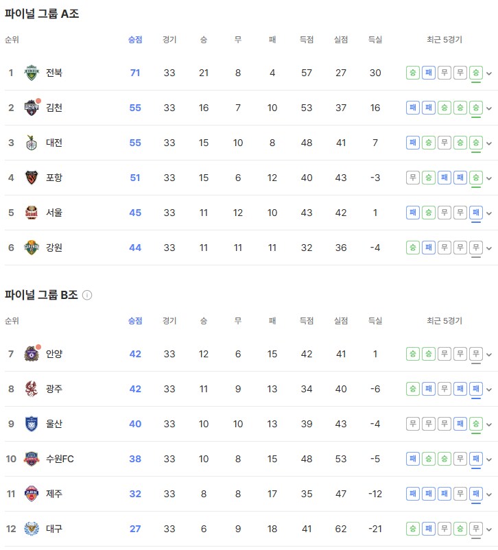 2025 K리그1 33R 순위 (정규 라운드 종료)_1.png