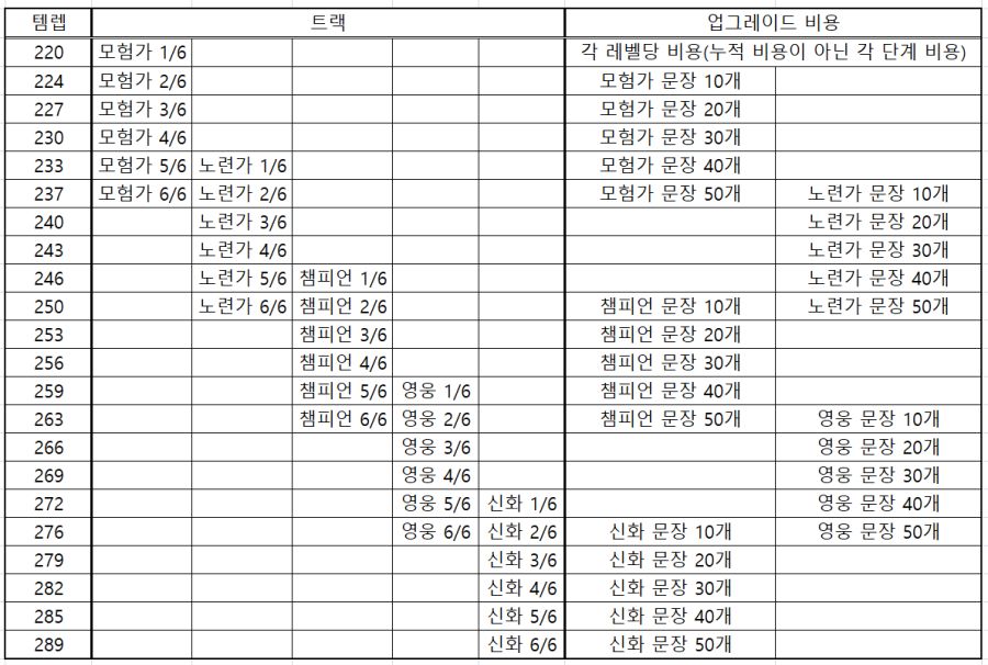와우 한밤에서 주간 문장 상한은 최대 100개_2.png