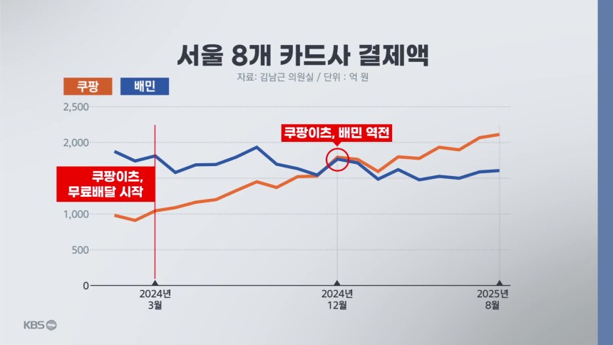 쿠팡, 배민 제치고 ‘배달 앱 1위’…비결은 ‘○○배달’_1.png
