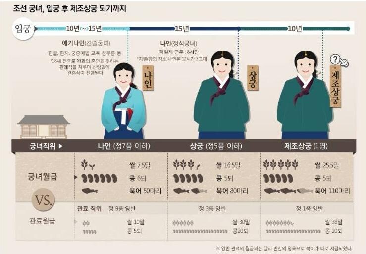 조선시대 궁녀들의 월급_2.jpg
