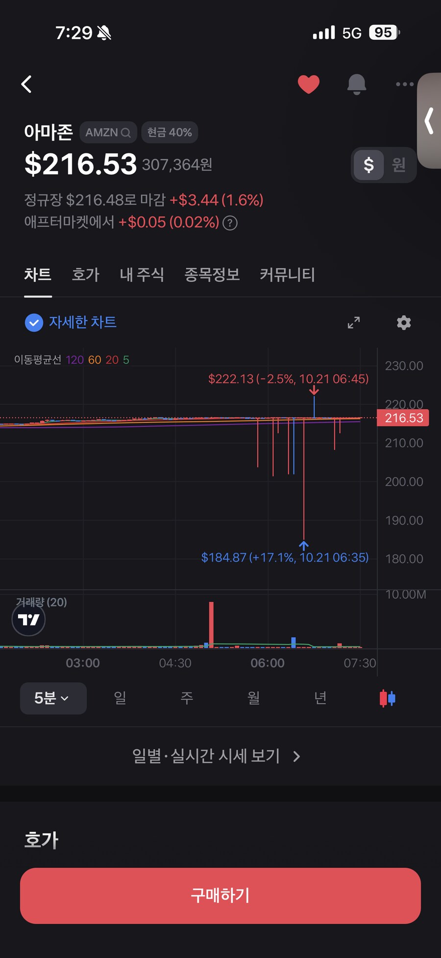 주식)어제 aws먹통된 아마존 근황_1.png