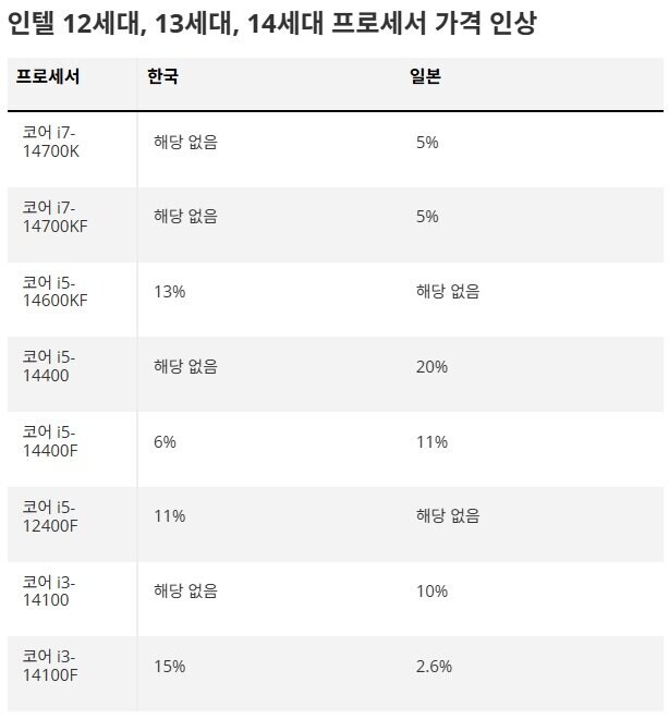 인텔 15세대 cpu 판매부진 해결법_2.jpg