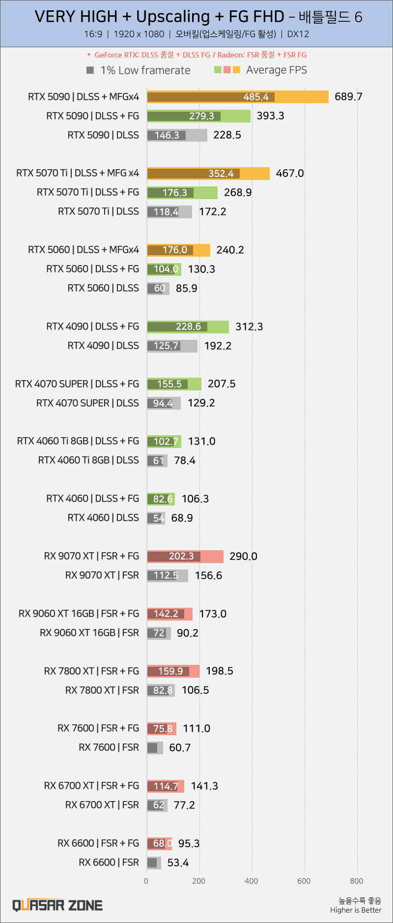 [퀘이사존] 배틀필드 6, 50종 그래픽카드 벤치마크_3.webp