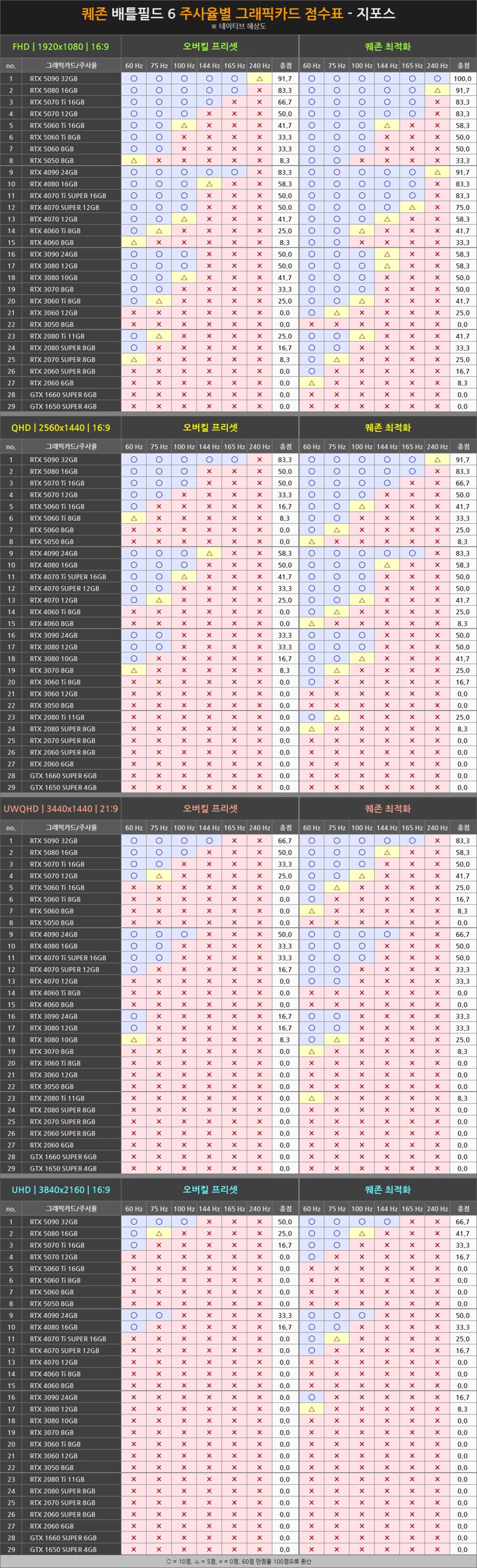 [퀘이사존] 배틀필드 6, 50종 그래픽카드 벤치마크_10.png