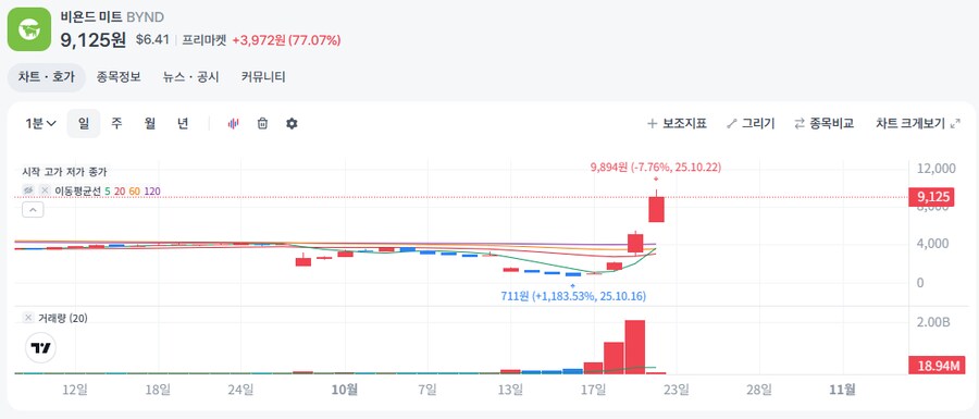 주식)현재진행형으로 급상승 중인 해외주식_1.png