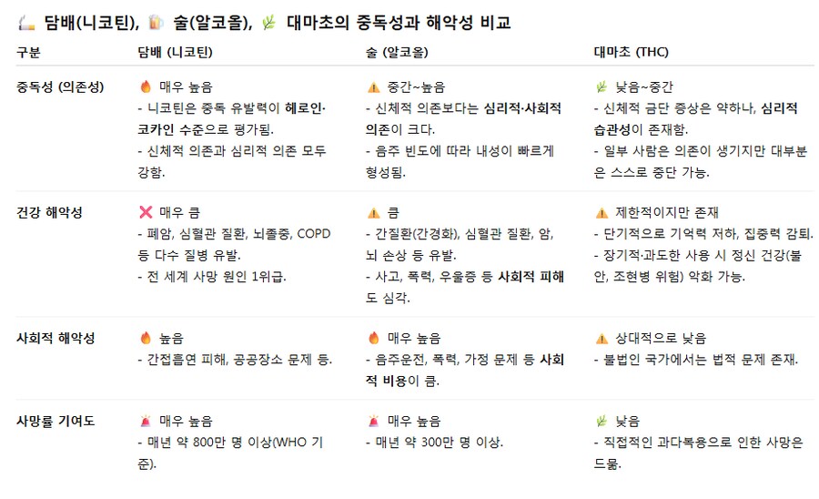 챗gpt) 담배 vs 술 vs 대마초_1.png