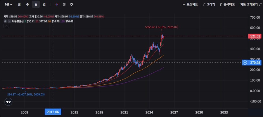주식) 진짜 마이크로소프트 차트는 아름답긴하네_1.png