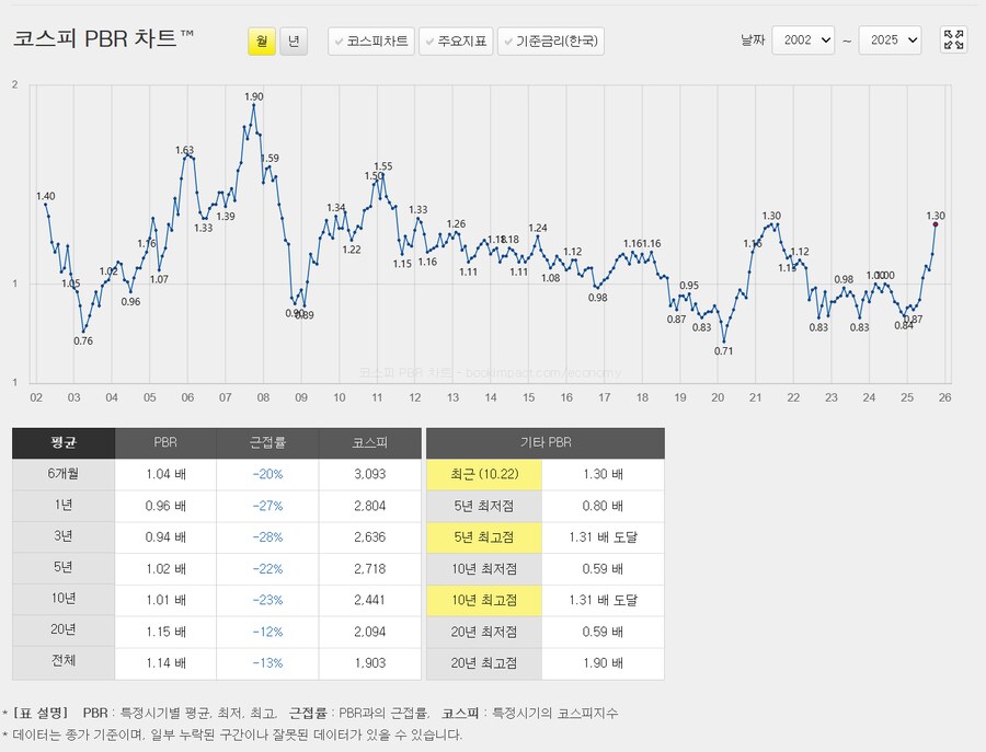 주식)지난 10년 최고점(pbr기준) 뚫음_1.png