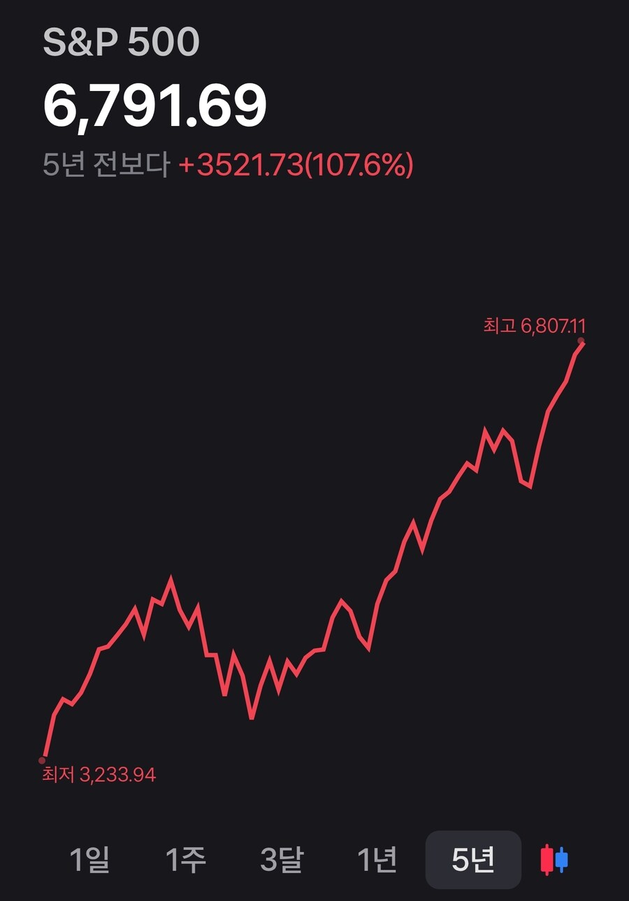 미장) 뉴욕 3대 지수 역사적 신고점 동시돌파마감_2.jpg