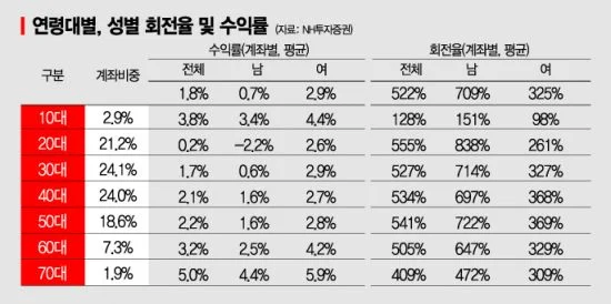 남자와 여자의 투자 수익률 비교.jpg_2.webp