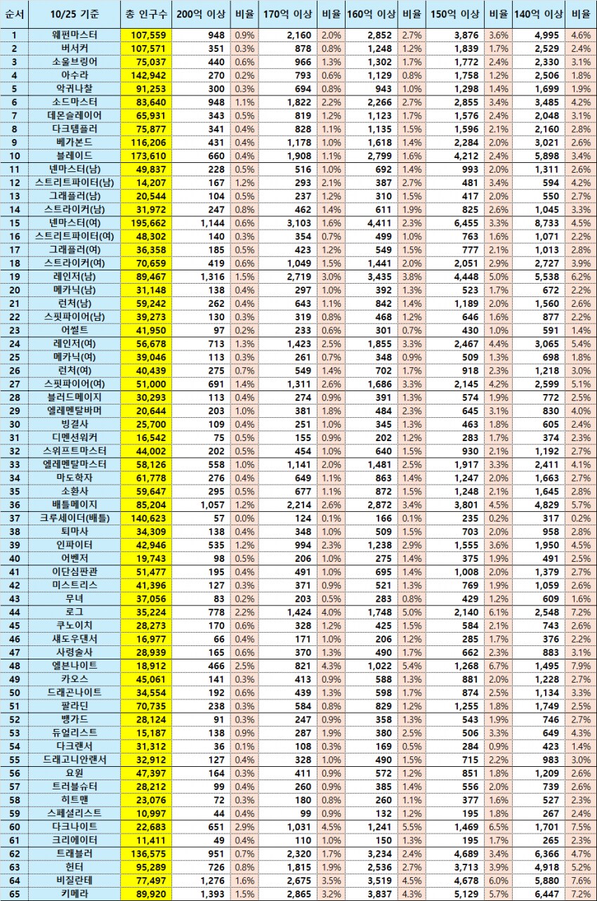 던파) 요즘 갱신되는 디레지에 선발대 인구수 볼 때마다 느끼지만_1.png