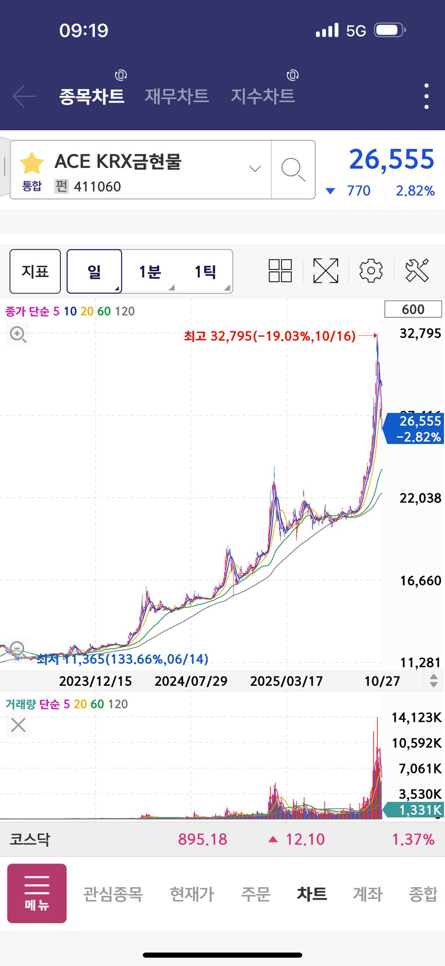 주식) 금 살 시기라고 봐도 되나?_1.png