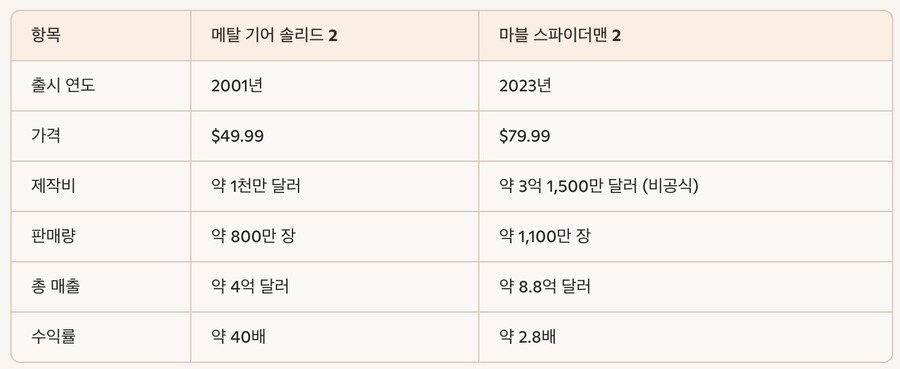 [게임시장Trend] 게임개발 비용을 감당할 준비가 되어 있는가?_2.png