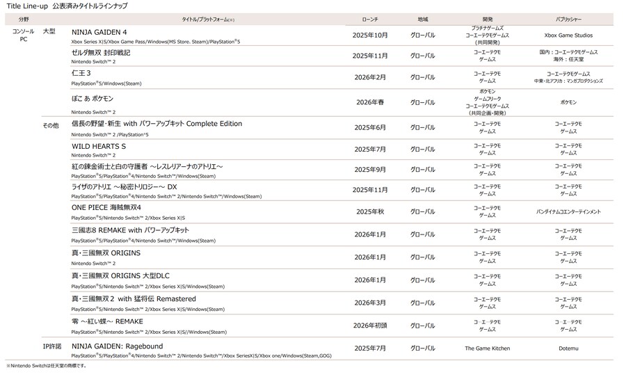 코에이 테크모, 포켓몬 포코피아는 대형 타이틀이다_1.png