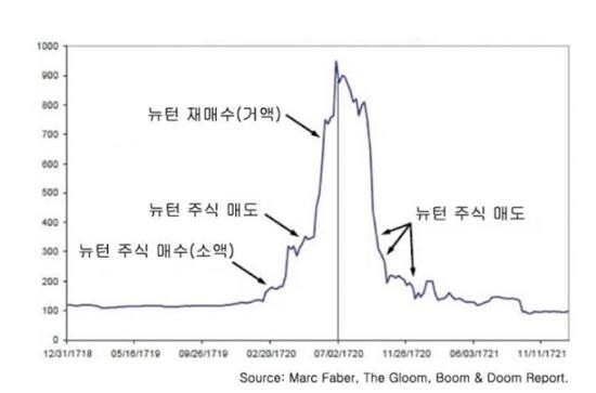 주식) 뉴턴 주식투자를 교훈삼아 봐야하는 이유._1.jpg