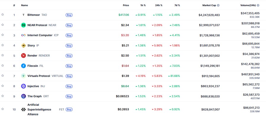 요즘 AI 코인판 다시 슬슬 꿈틀대는 듯_1.png