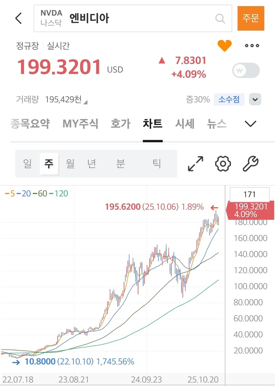 주식) 엔비디아, 주당 200불 직전_1.jpg