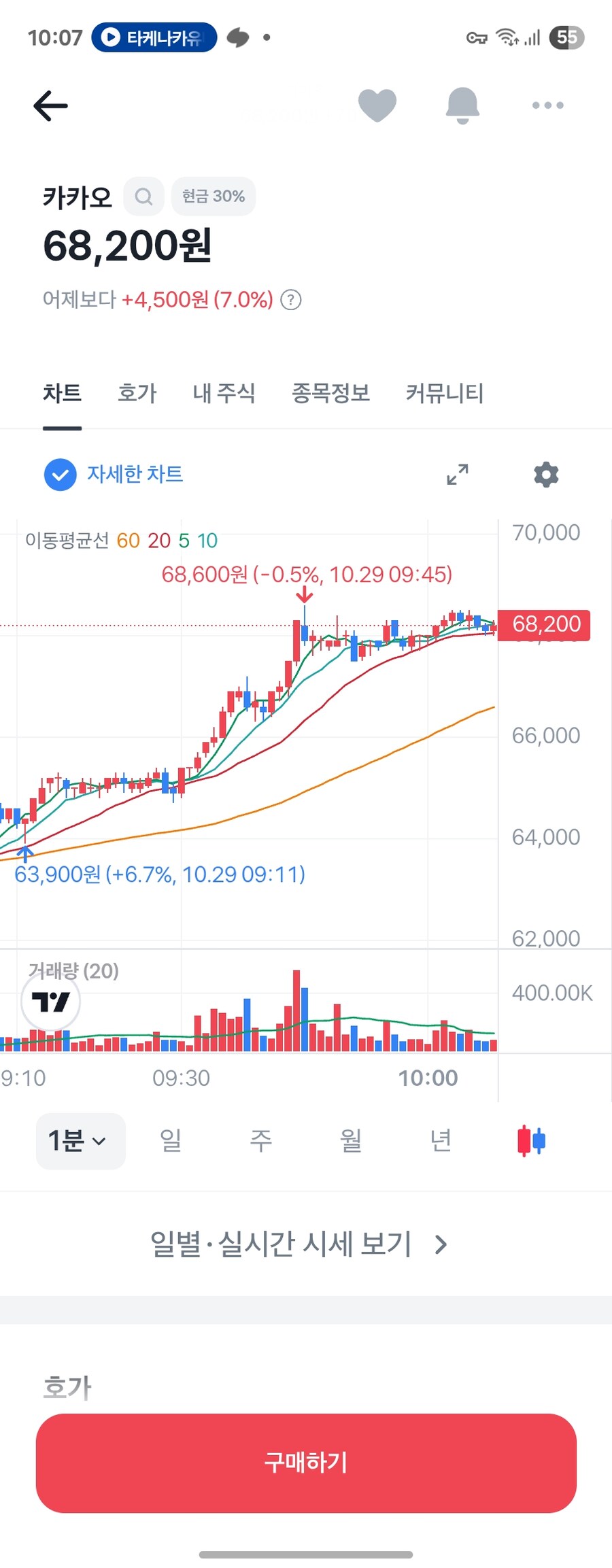 주식) 카카오 오늘 힘 좋네 ㄷㄷ_1.jpg